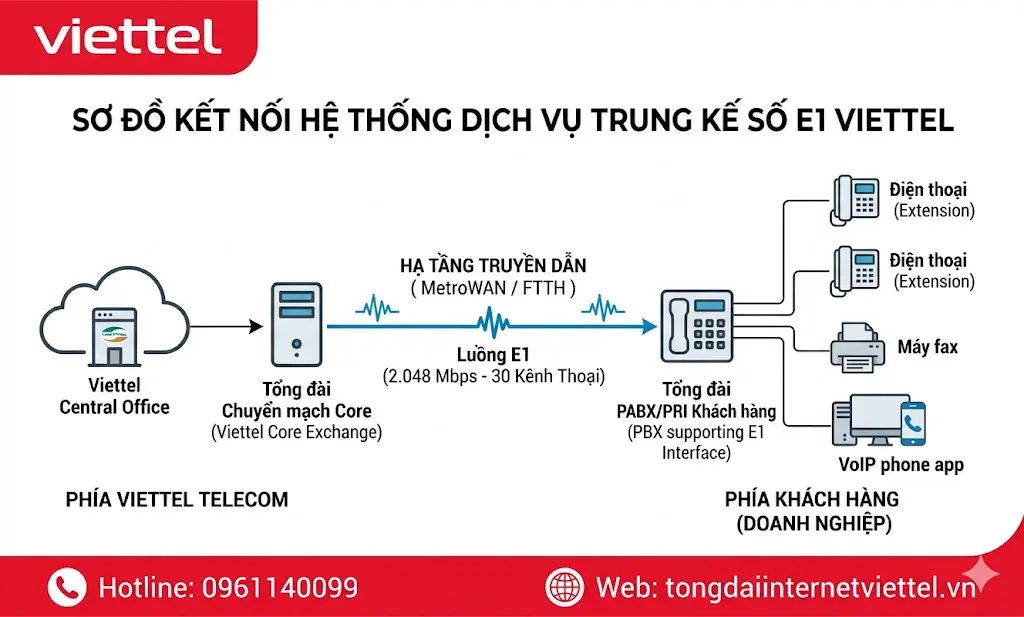 Sơ đồ kết nối hệ thống dịch vụ Trung kế số E1 Viettel
